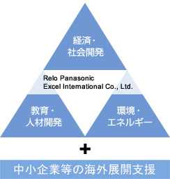 経済・社会開発、環境・エネルギー、教育・人材開発,環境・エネルギー分野+中小企業等の海外展開支援