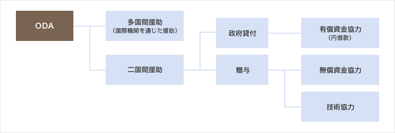 政府開発援助ODA(Official Development Assistance)のしくみについて