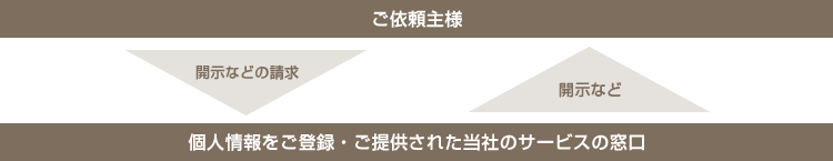 個人情報開示などの流れ