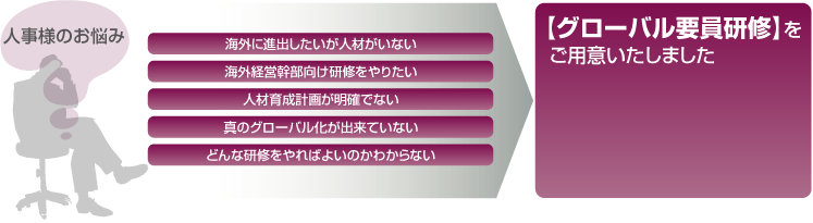 人事様のお悩み 海外に進出したいが人材がいない 海外経営幹部向け研修をやりたい 人材育成計画が明確でない 真のグローバル化が出来ていない どんな研修をやればよいのかわからない 【グローバル要員研修】をご用意いたしました