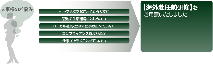 人事様のお悩み ……で訴訟を起こされたら大変だ 現地の生活環境になじめない ローカル社員とうまく仕事が出来ていない コンプライアンス違反が心配 仕事が上手くこなせていない 【海外赴任前研修】をご用意いたしました