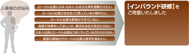 人事様のお悩み ローカル社員に日本・日本人・日本文化等を理解させたい ローカル社員が会社をどう思っているか聞きたい ローカル社員の教育ができていない 英語で研修をしてほしいが、適切な会社が見当たらない 日本人社員とローカル社員はうまくやっているのかわからない 経営の現地化やローカル社員の登用を進めたい 【インバウンド研修】をご用意いたしました