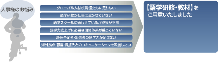 人事様のお悩み グローバル人材が質・量ともに足りない 語学研修が仕事に活かせていない 語学スクールに通わせているが成果が不明 語学力底上げに必要な研修体系が整っていない 赴任予定者・出張者の語学力が足りない 海外拠点・顧客・提携先とのコミュニケーションを改善したい 【語学研修・教材】をご用意いたしました