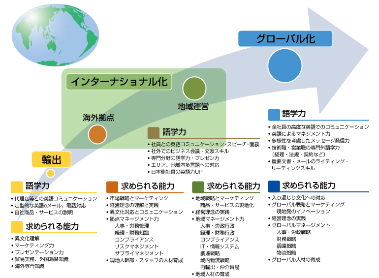 “グローバル化”に向けた人材育成のイメージ