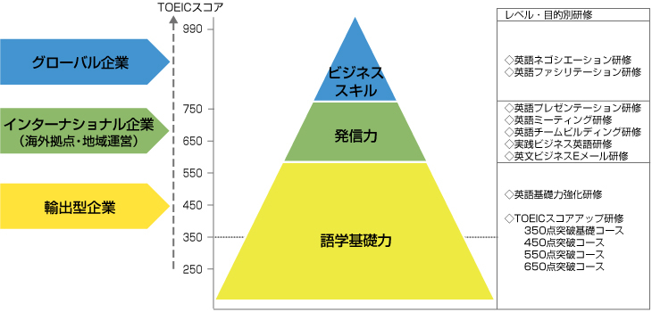 各段階で必要な語学力の目安（ご参考）図