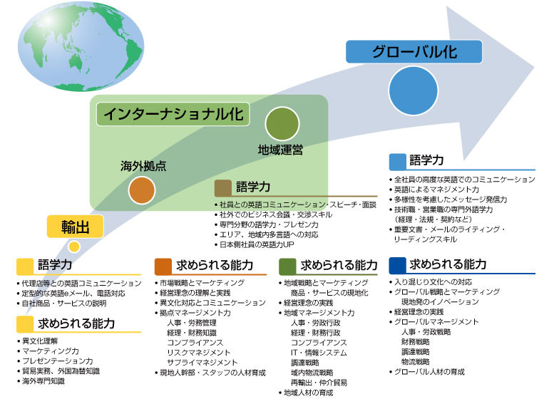 “グローバル化”に向けた人材育成のイメージ