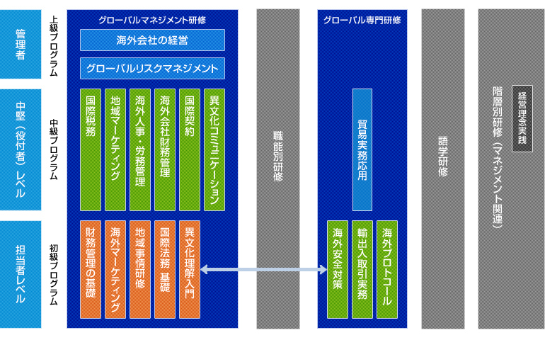 人事様のお悩み ……で訴訟を起こされたら大変だ 現地の生活環境になじめない ローカル社員とうまく仕事が出来ていない コンプライアンス違反が心配 仕事が上手くこなせていない 【海外赴任前研修】をご用意いたしました