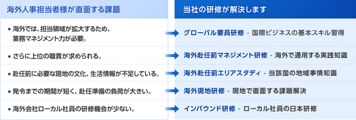 海外人事担当者様が直面する課題を当社の研修が解決します