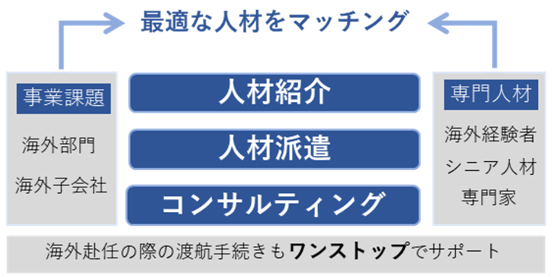 海外赴任の渡航手続きもワンストップでサポート