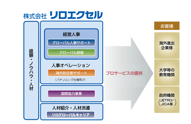 リロエクセルの事業内容イメージ図