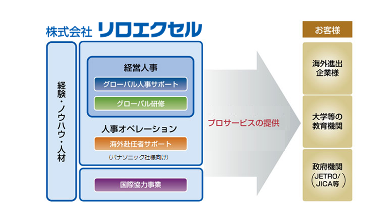リロエクセルの事業内容イメージ図