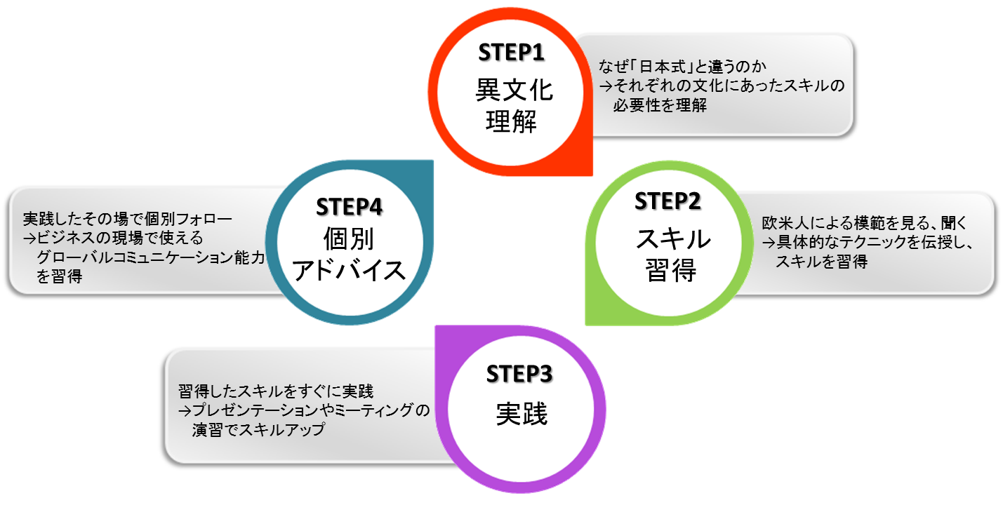 ◆異文化理解（日本語)なぜ日本式と違うのか」背景の理解→それぞれの文化に合ったスキルの必要性を理解◆スキル習得（英語）欧米人による模範を見る、聞く→具体的なテクニックを伝授し、スキルを習得◆グループ別 演習（英語）*テーマ例：①プレゼンテーション　②ミーティング　③ネゴシエーション◆講師コメント/相互評価（英語）　実践したその場での個別フォロー→使えるグローバルコミュニケーション能力を習得